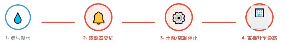 24小時漏水監察中心